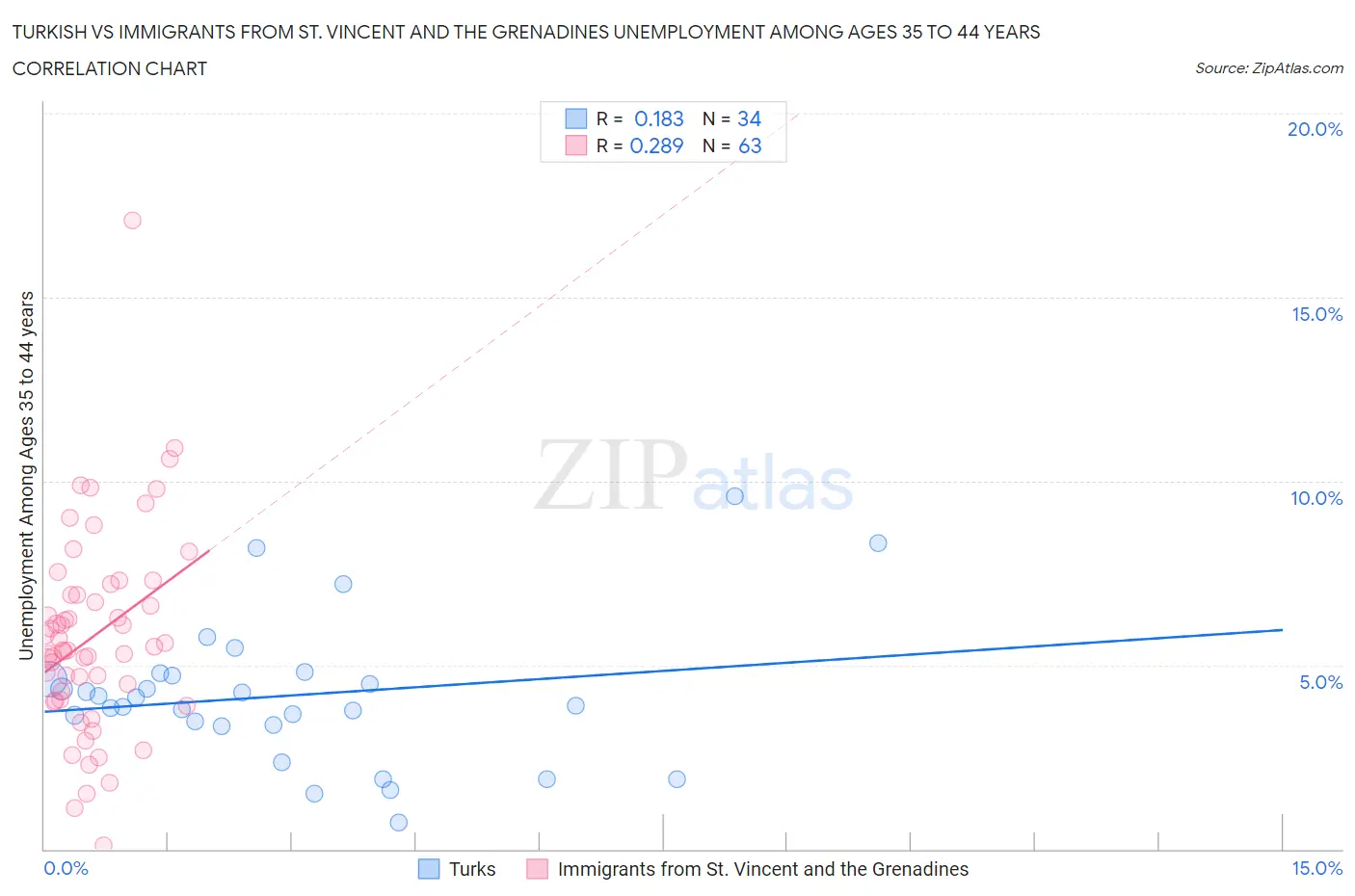 Turkish vs Immigrants from St. Vincent and the Grenadines Unemployment Among Ages 35 to 44 years