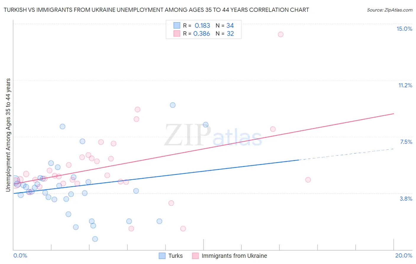 Turkish vs Immigrants from Ukraine Unemployment Among Ages 35 to 44 years