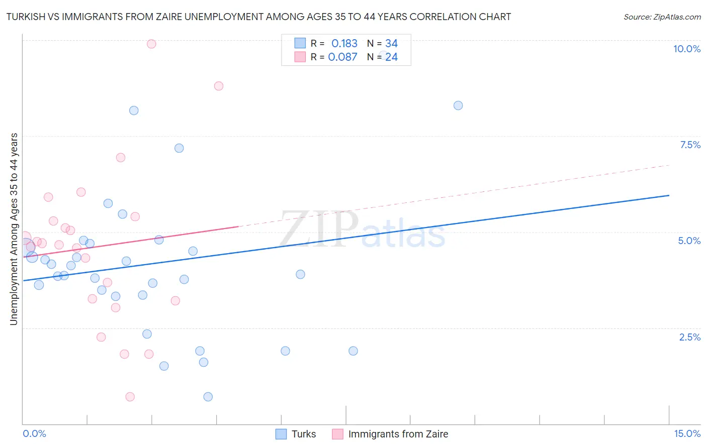 Turkish vs Immigrants from Zaire Unemployment Among Ages 35 to 44 years