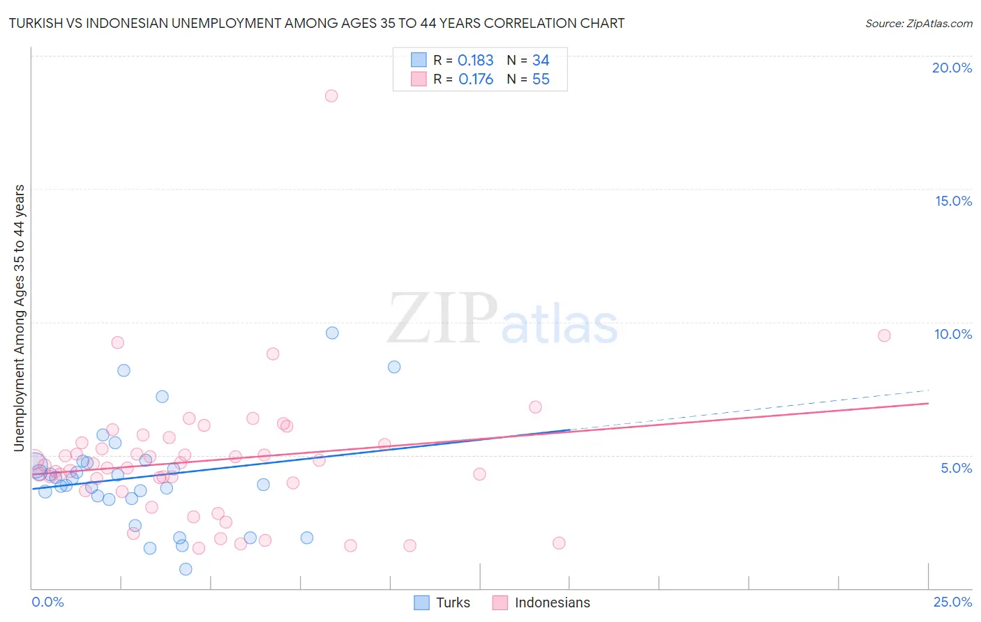 Turkish vs Indonesian Unemployment Among Ages 35 to 44 years