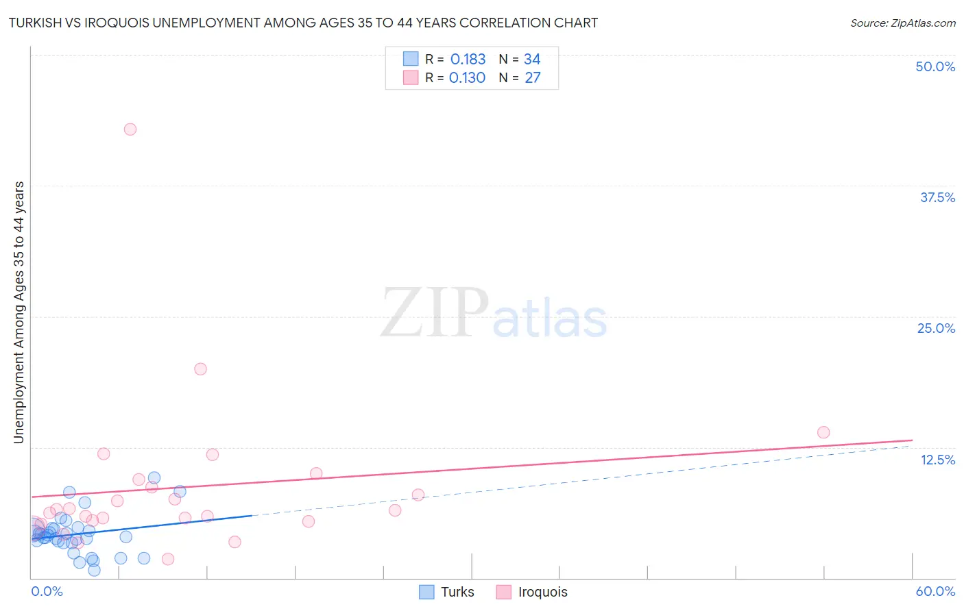 Turkish vs Iroquois Unemployment Among Ages 35 to 44 years