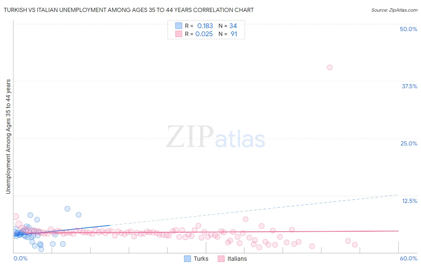 Turkish vs Italian Unemployment Among Ages 35 to 44 years