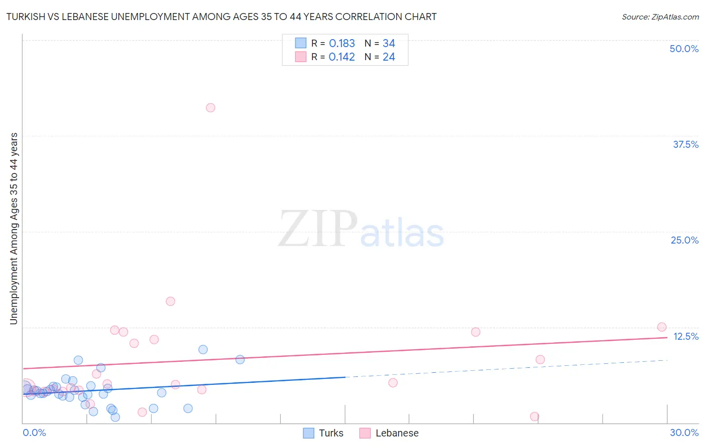 Turkish vs Lebanese Unemployment Among Ages 35 to 44 years