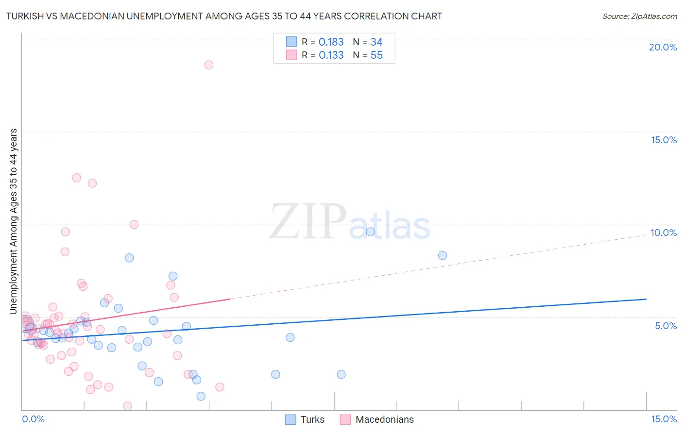 Turkish vs Macedonian Unemployment Among Ages 35 to 44 years