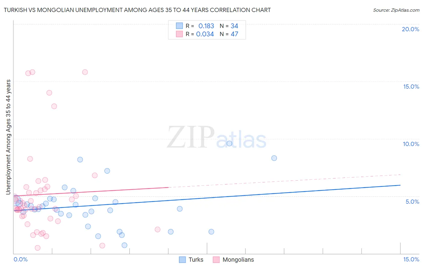 Turkish vs Mongolian Unemployment Among Ages 35 to 44 years