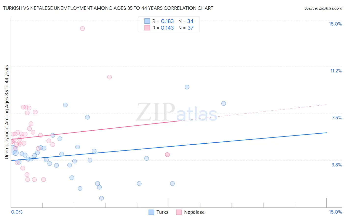 Turkish vs Nepalese Unemployment Among Ages 35 to 44 years