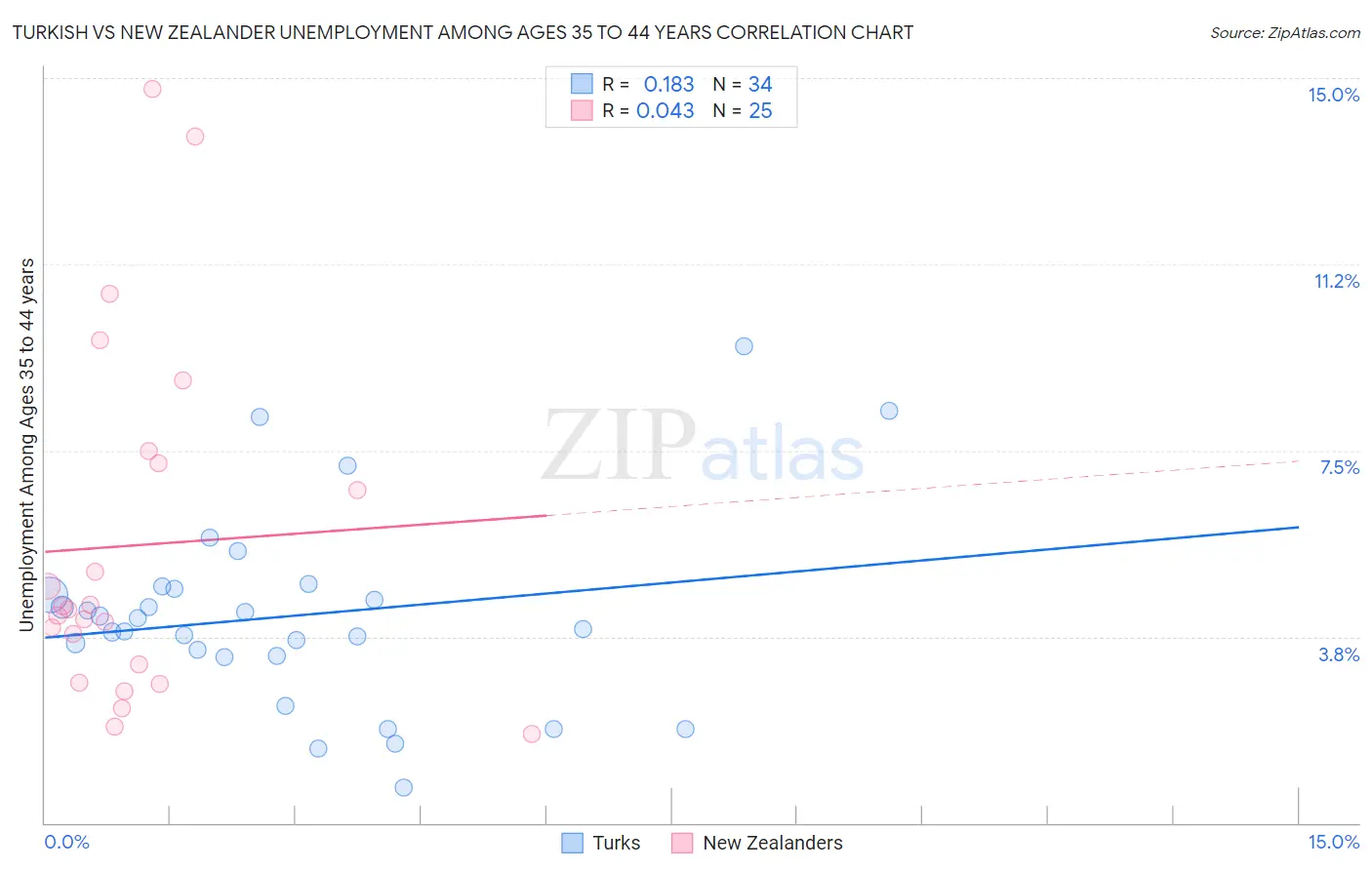 Turkish vs New Zealander Unemployment Among Ages 35 to 44 years