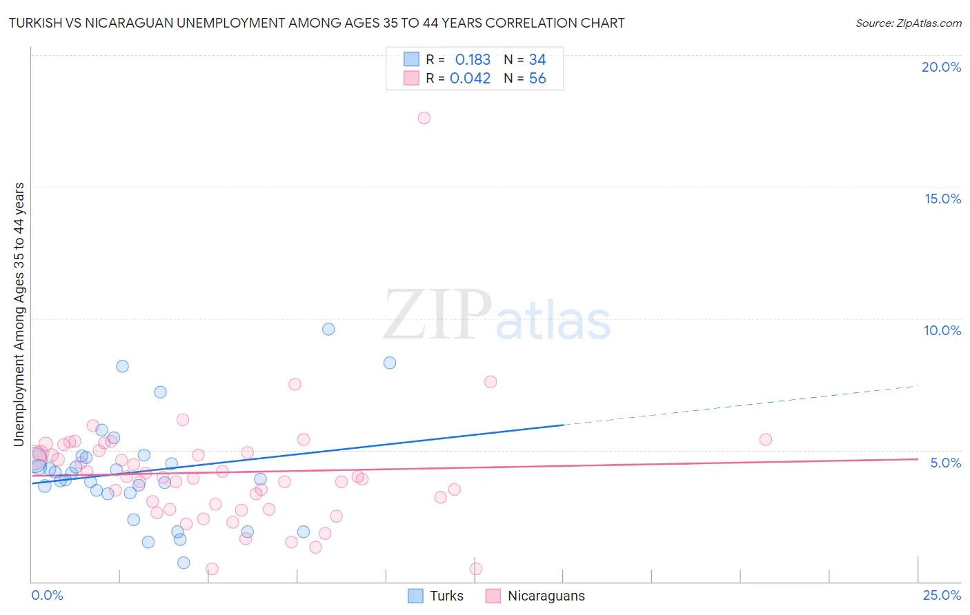 Turkish vs Nicaraguan Unemployment Among Ages 35 to 44 years