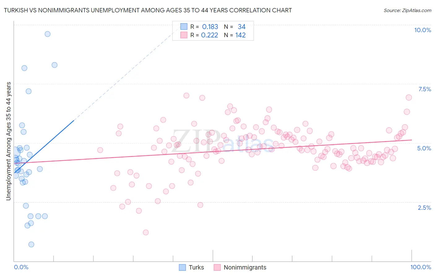 Turkish vs Nonimmigrants Unemployment Among Ages 35 to 44 years