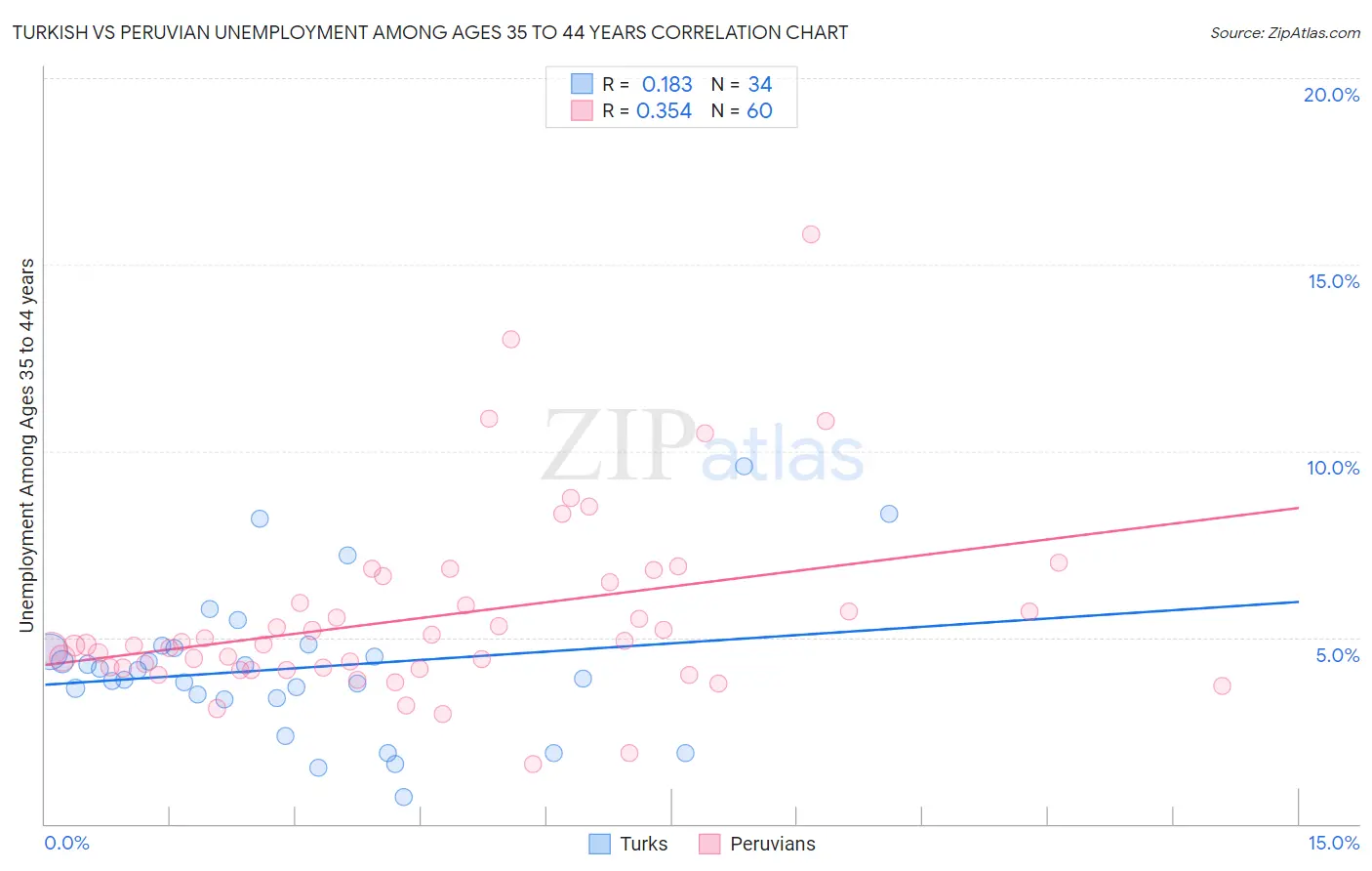 Turkish vs Peruvian Unemployment Among Ages 35 to 44 years