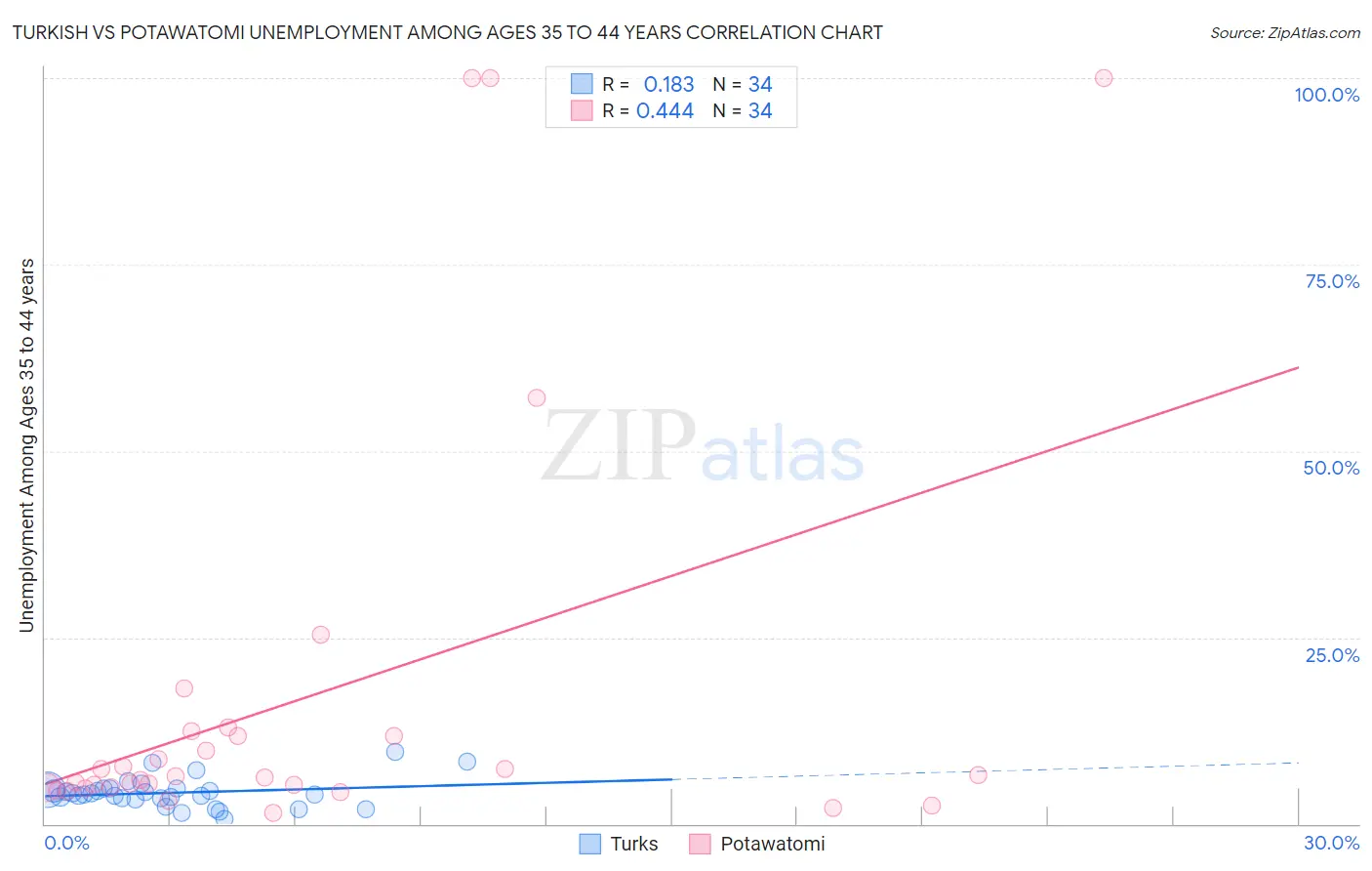 Turkish vs Potawatomi Unemployment Among Ages 35 to 44 years