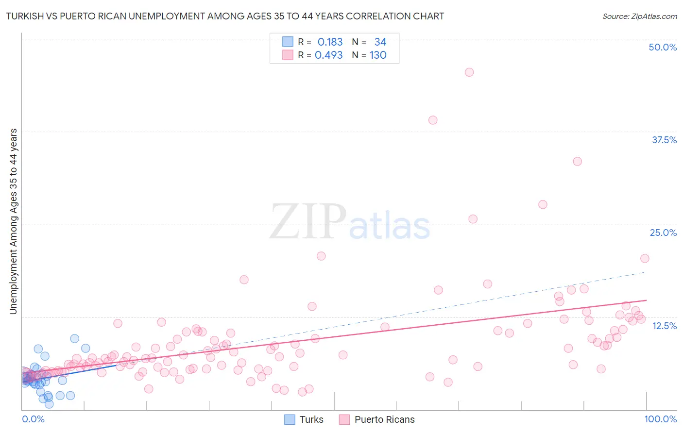 Turkish vs Puerto Rican Unemployment Among Ages 35 to 44 years