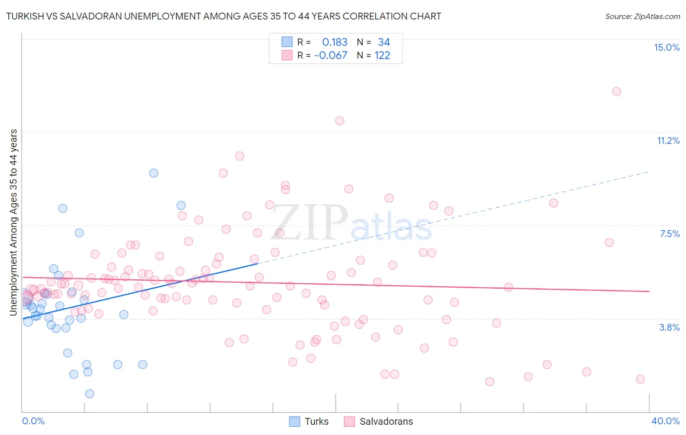 Turkish vs Salvadoran Unemployment Among Ages 35 to 44 years