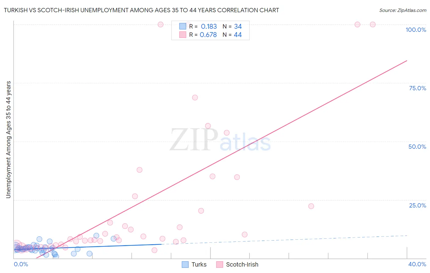 Turkish vs Scotch-Irish Unemployment Among Ages 35 to 44 years