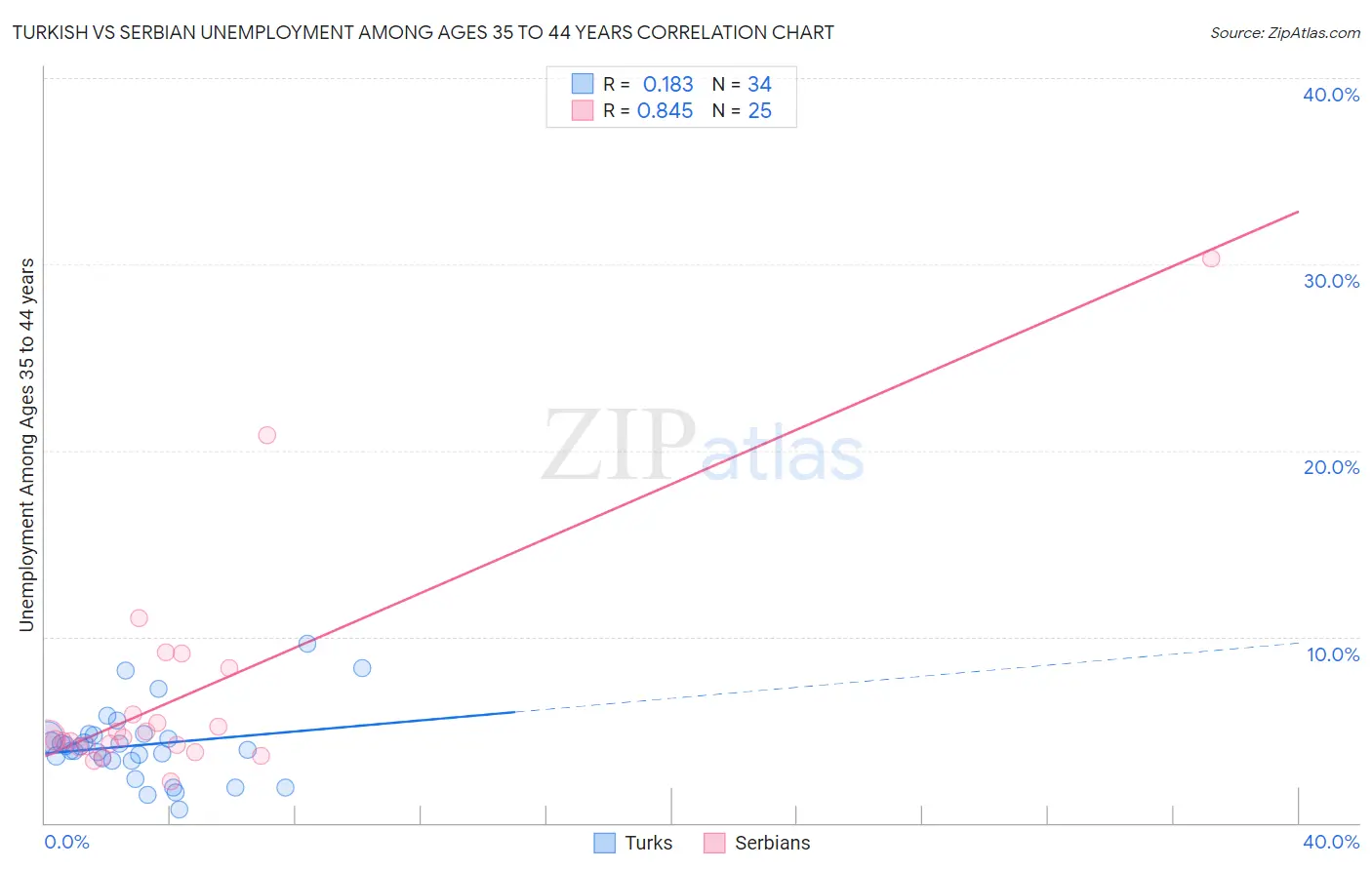 Turkish vs Serbian Unemployment Among Ages 35 to 44 years