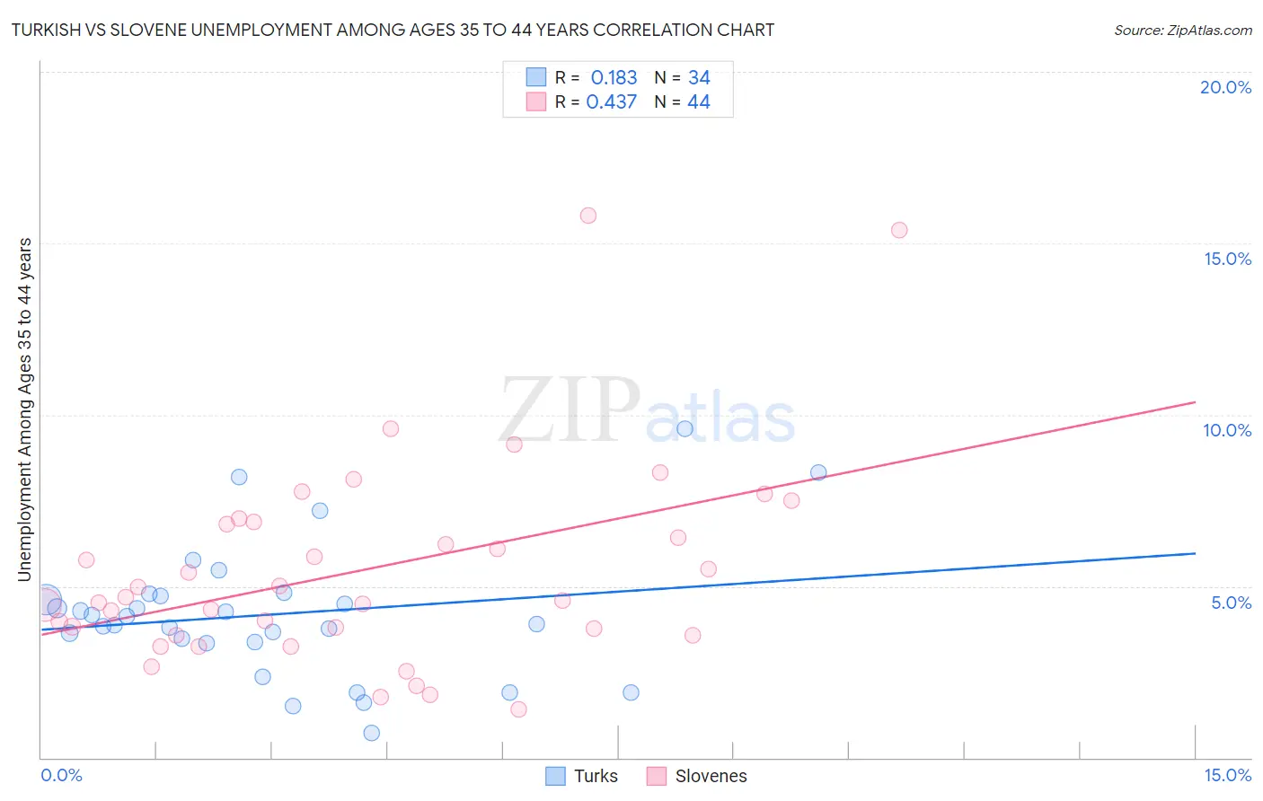 Turkish vs Slovene Unemployment Among Ages 35 to 44 years