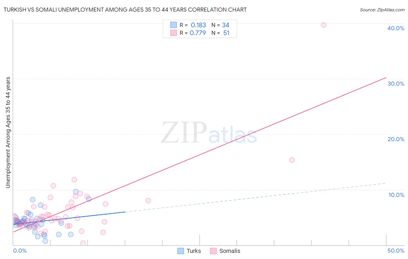 Turkish vs Somali Unemployment Among Ages 35 to 44 years