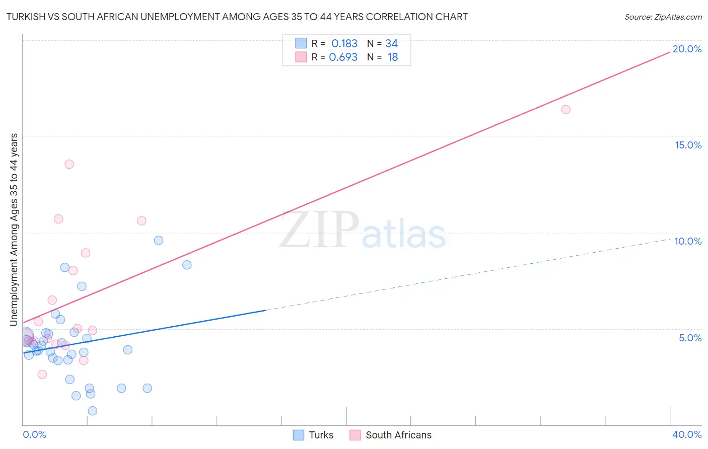 Turkish vs South African Unemployment Among Ages 35 to 44 years