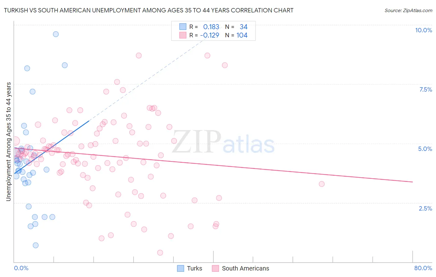 Turkish vs South American Unemployment Among Ages 35 to 44 years