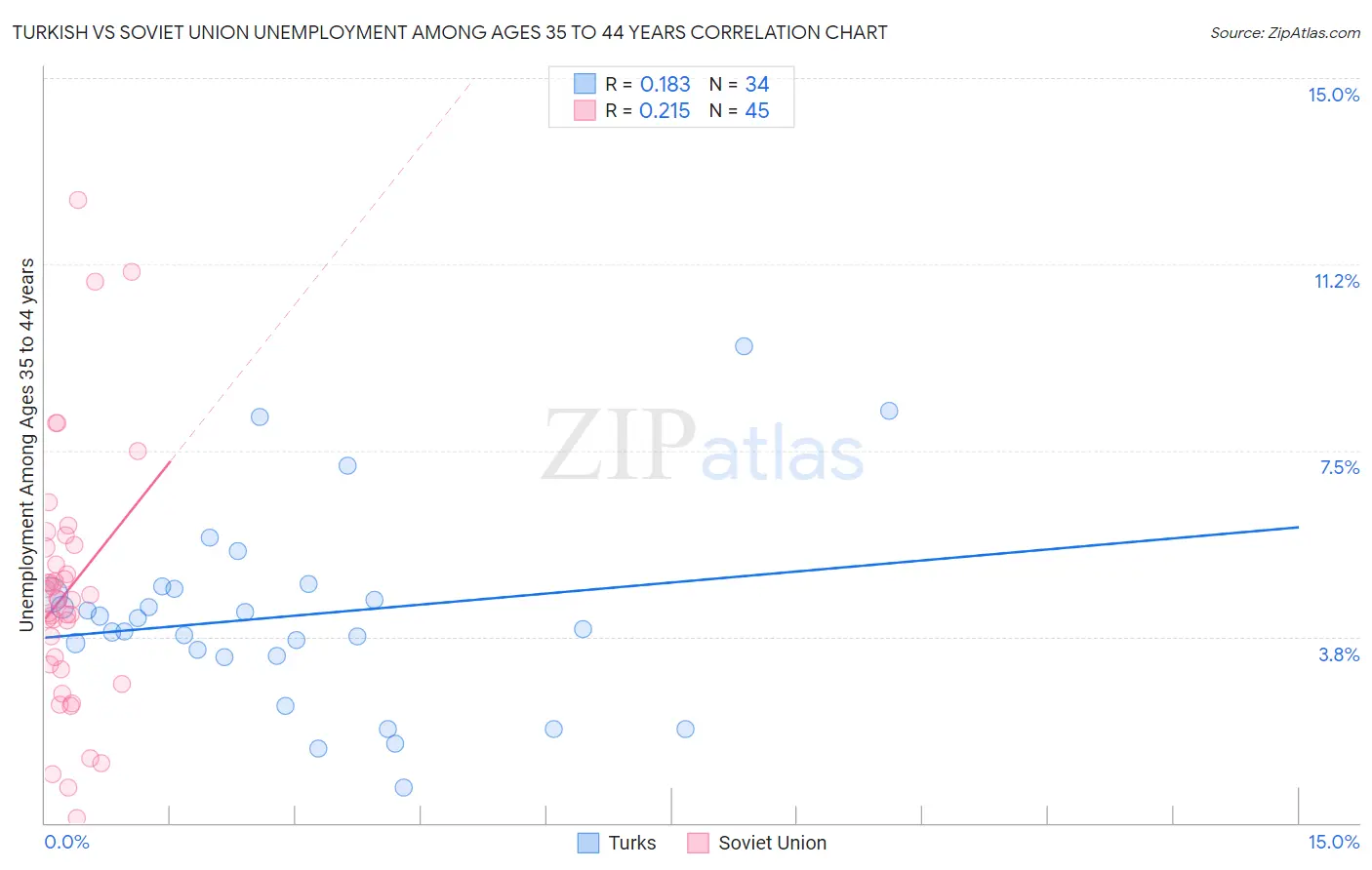 Turkish vs Soviet Union Unemployment Among Ages 35 to 44 years