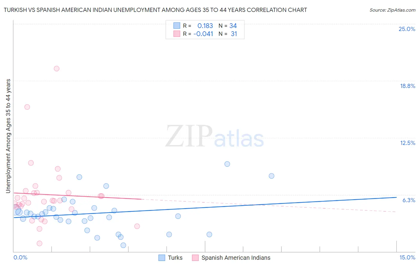 Turkish vs Spanish American Indian Unemployment Among Ages 35 to 44 years