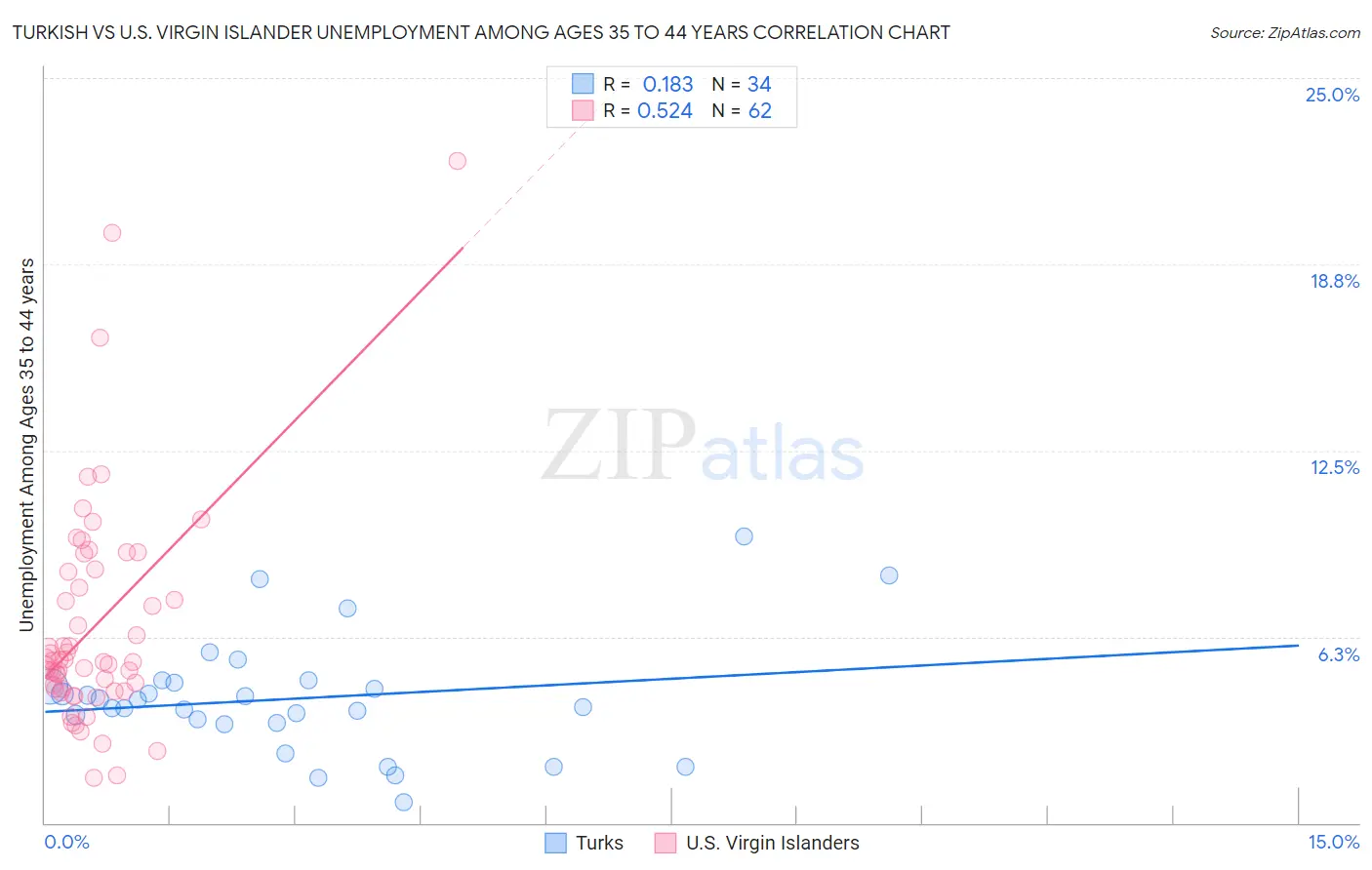 Turkish vs U.S. Virgin Islander Unemployment Among Ages 35 to 44 years