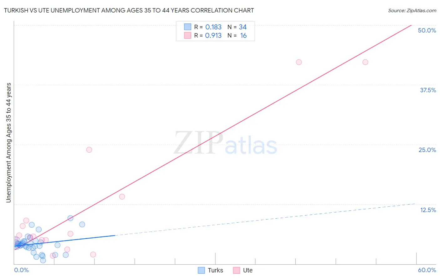 Turkish vs Ute Unemployment Among Ages 35 to 44 years