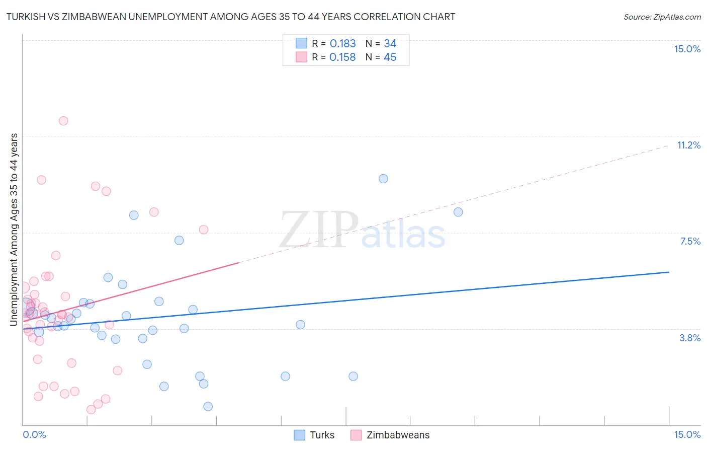 Turkish vs Zimbabwean Unemployment Among Ages 35 to 44 years