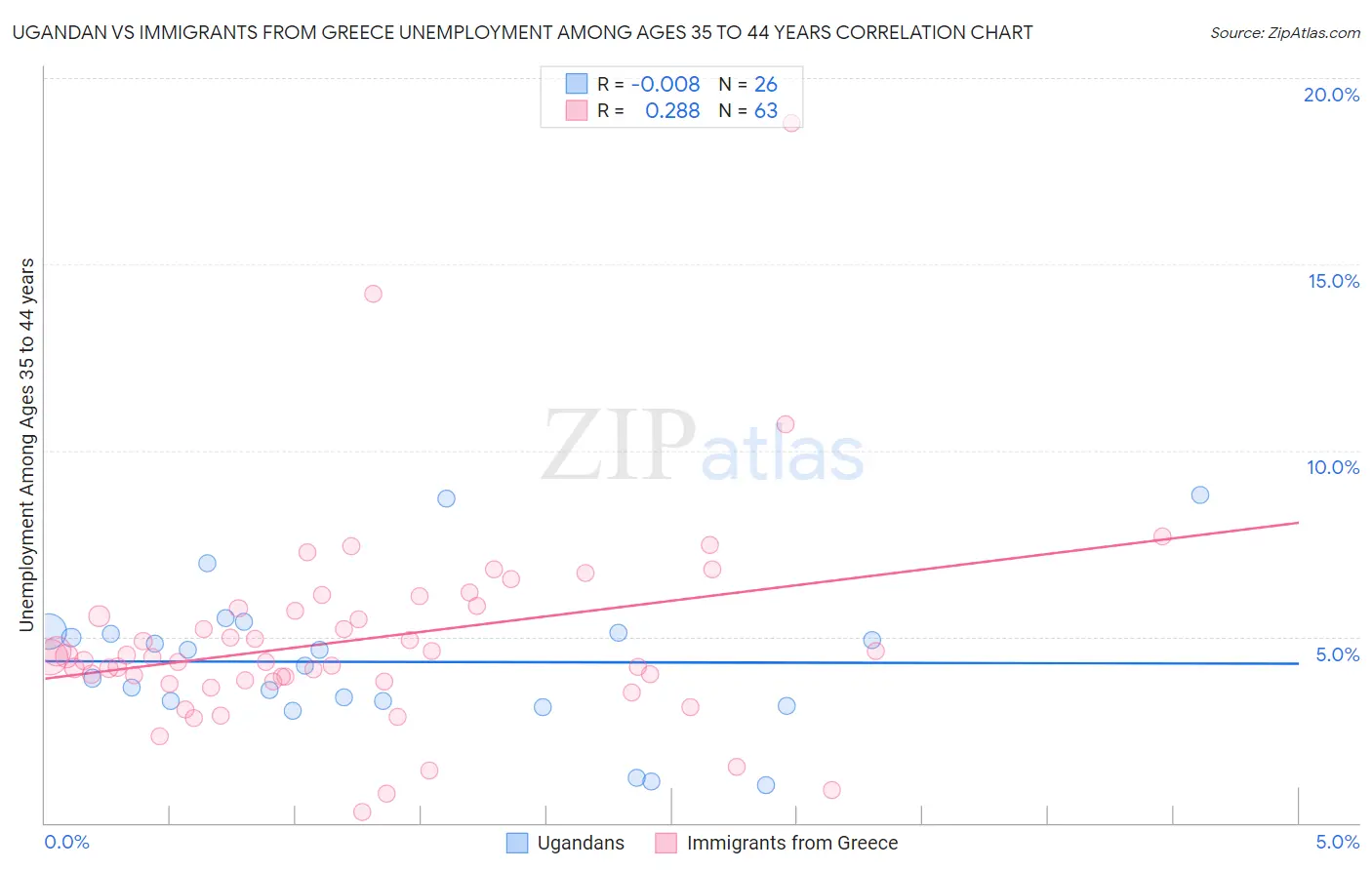 Ugandan vs Immigrants from Greece Unemployment Among Ages 35 to 44 years