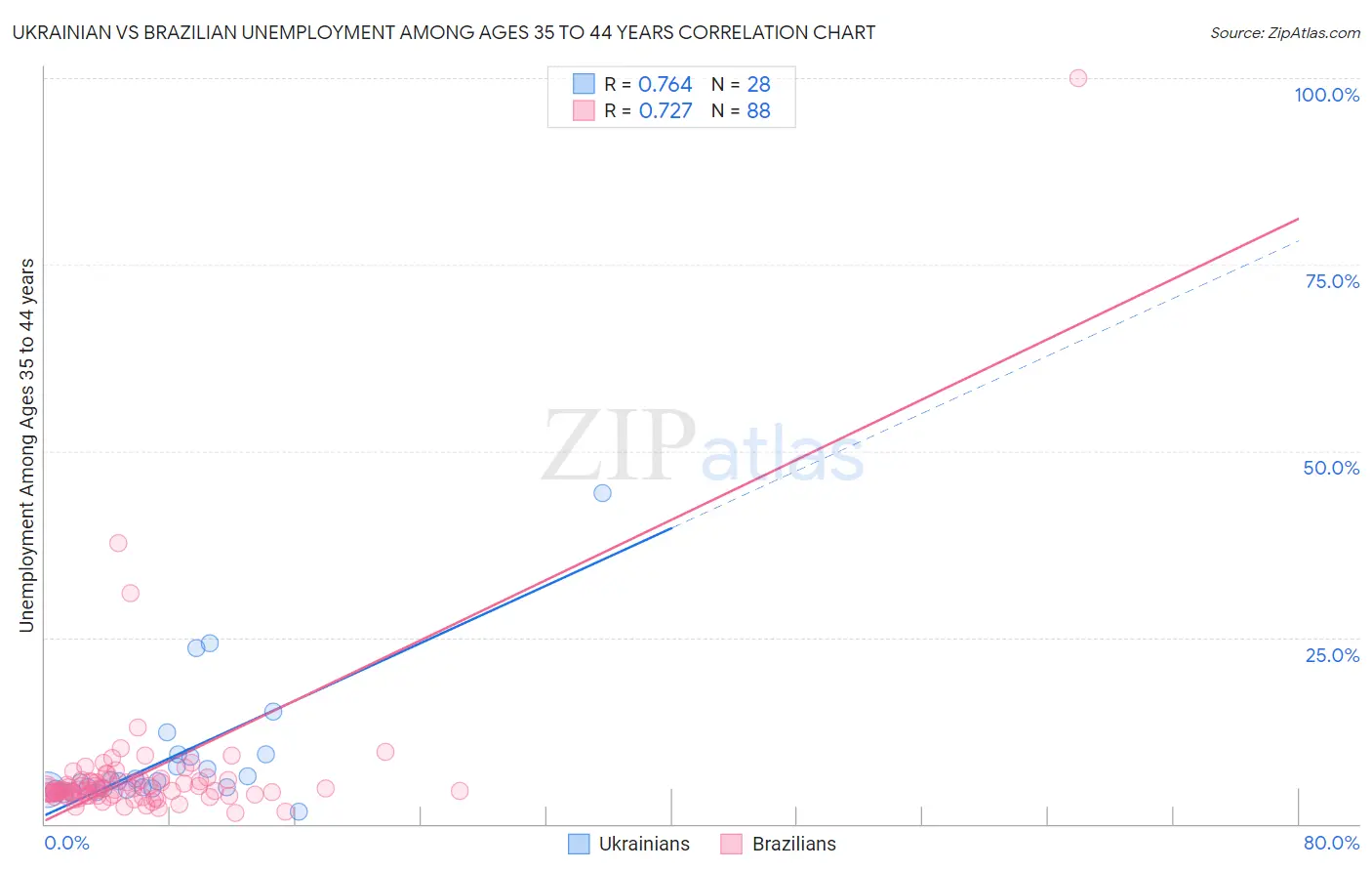 Ukrainian vs Brazilian Unemployment Among Ages 35 to 44 years