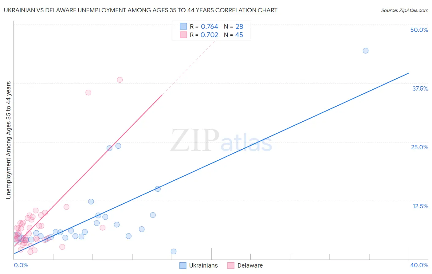 Ukrainian vs Delaware Unemployment Among Ages 35 to 44 years