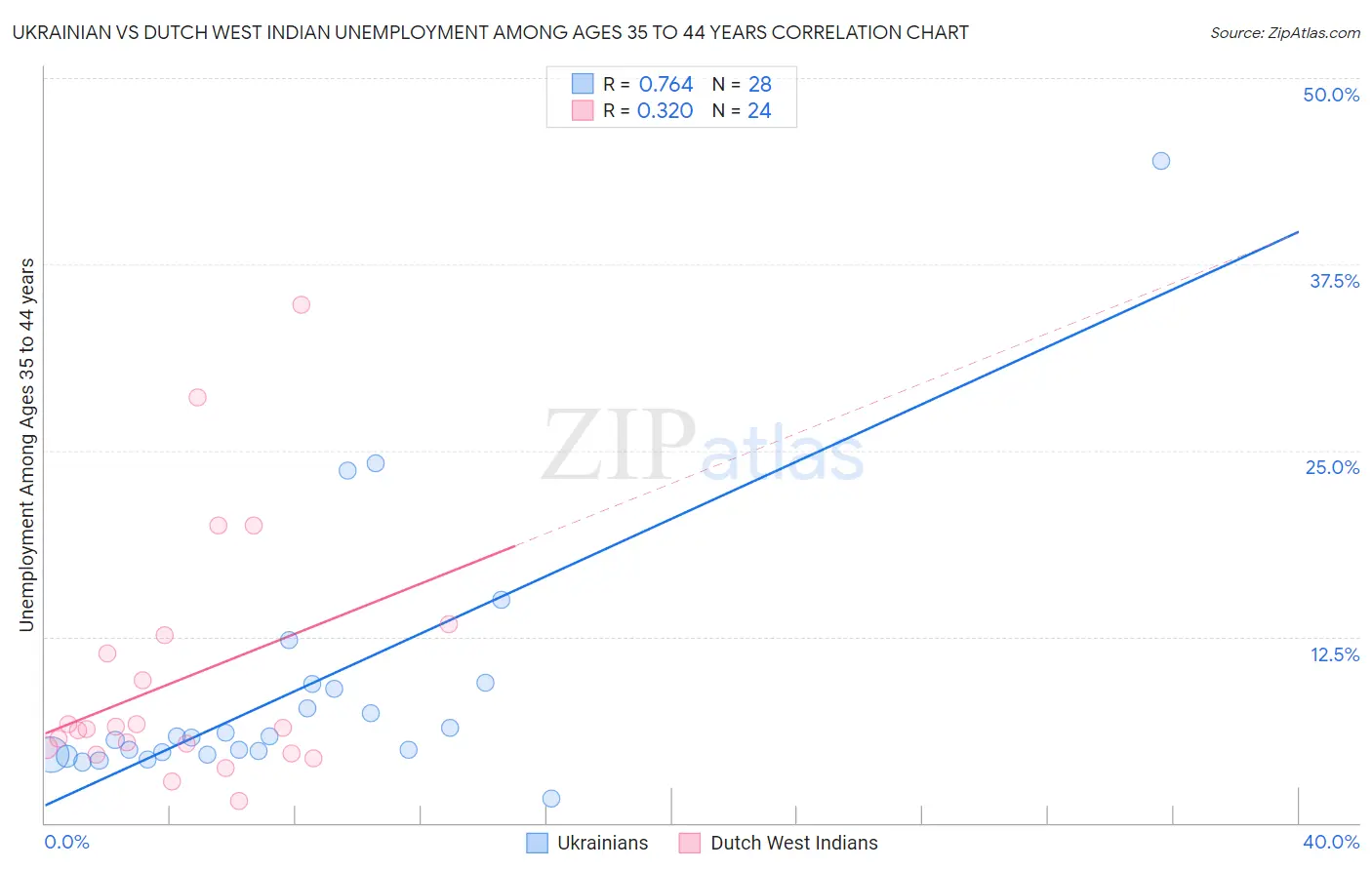 Ukrainian vs Dutch West Indian Unemployment Among Ages 35 to 44 years