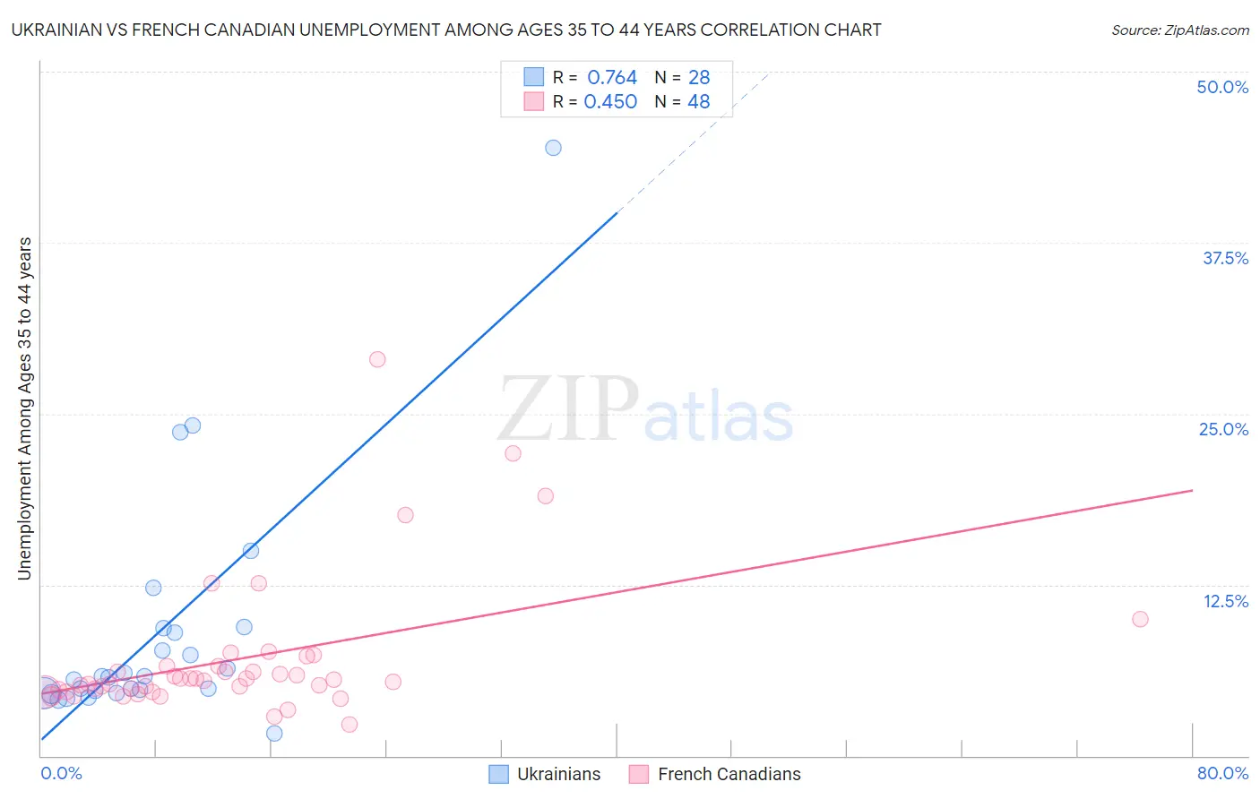 Ukrainian vs French Canadian Unemployment Among Ages 35 to 44 years