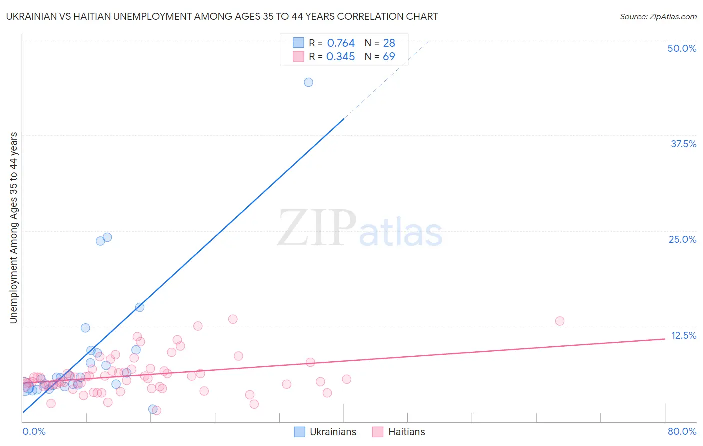 Ukrainian vs Haitian Unemployment Among Ages 35 to 44 years