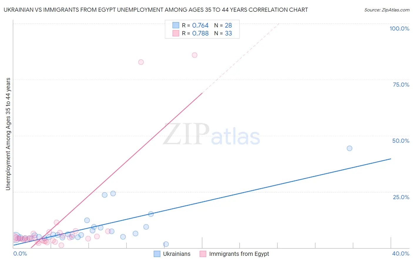 Ukrainian vs Immigrants from Egypt Unemployment Among Ages 35 to 44 years