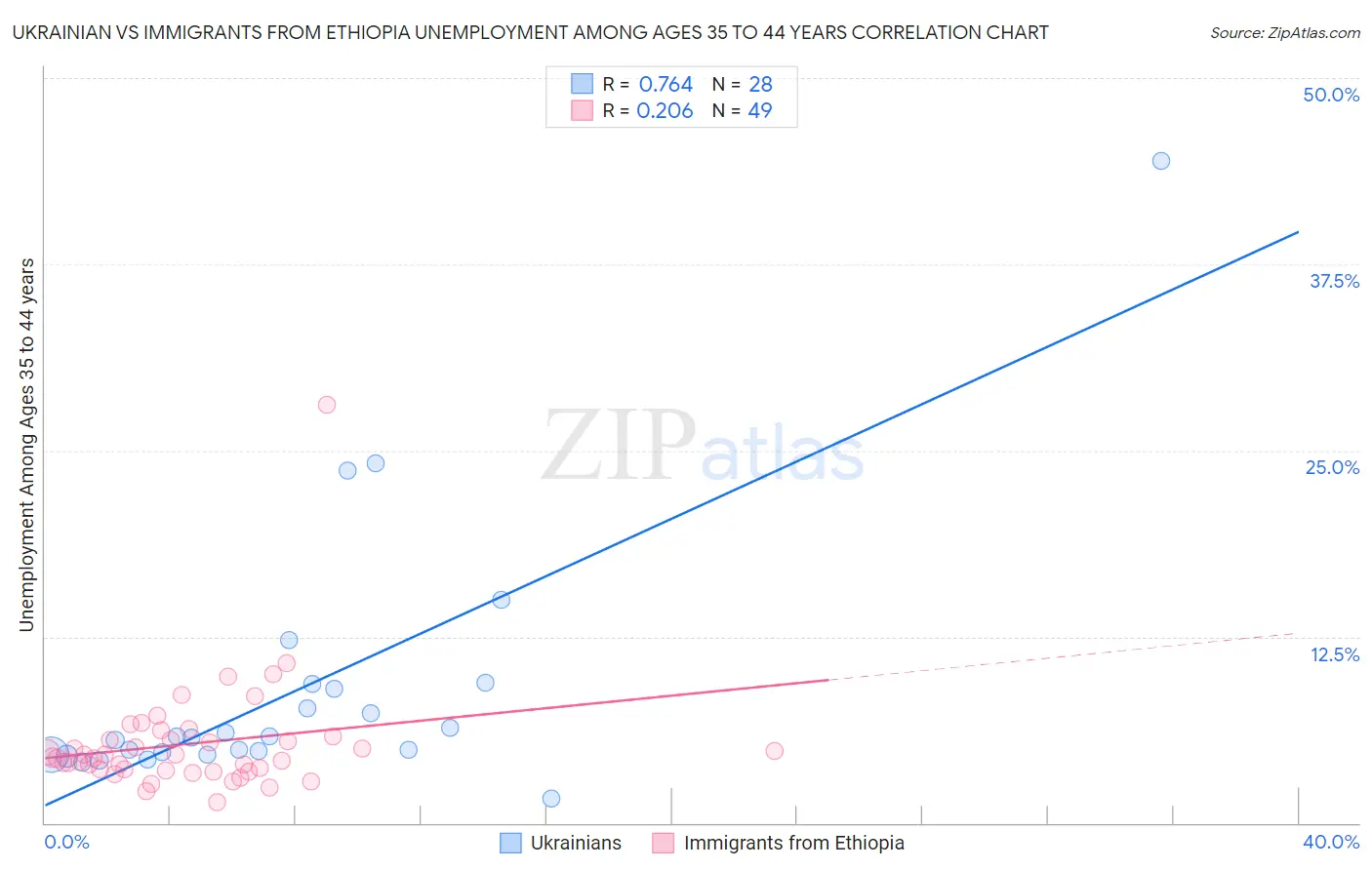 Ukrainian vs Immigrants from Ethiopia Unemployment Among Ages 35 to 44 years