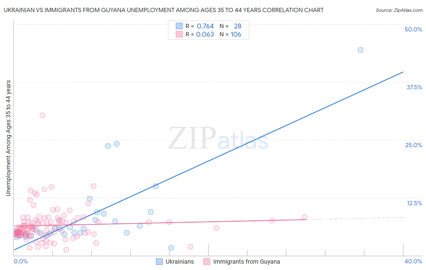 Ukrainian vs Immigrants from Guyana Unemployment Among Ages 35 to 44 years