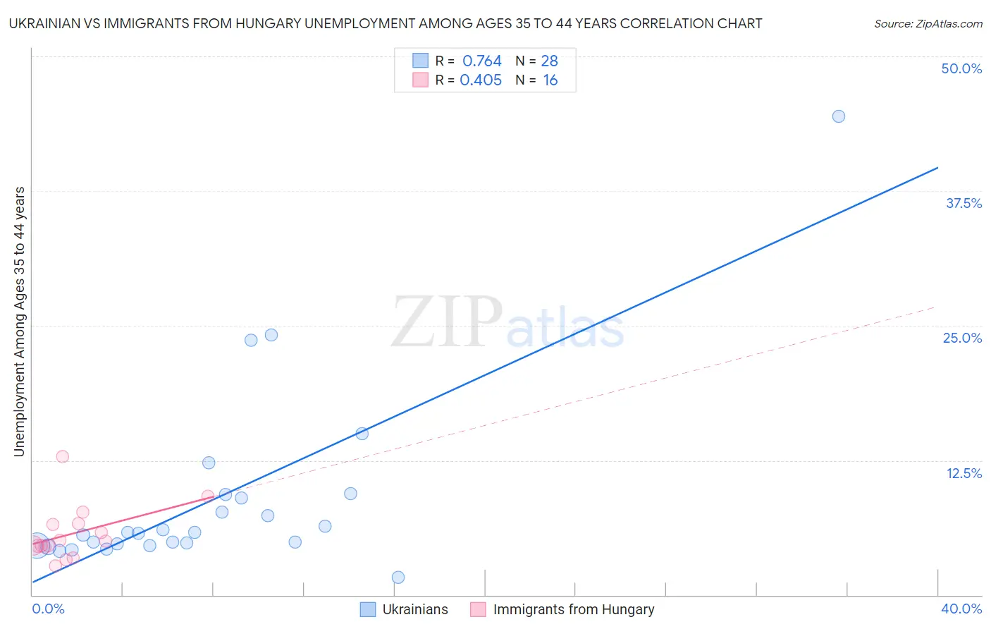 Ukrainian vs Immigrants from Hungary Unemployment Among Ages 35 to 44 years