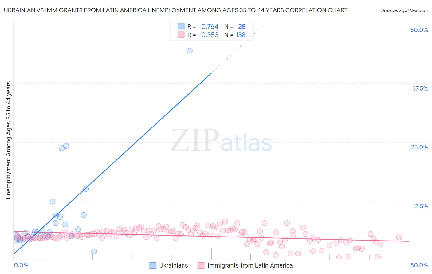 Ukrainian vs Immigrants from Latin America Unemployment Among Ages 35 to 44 years