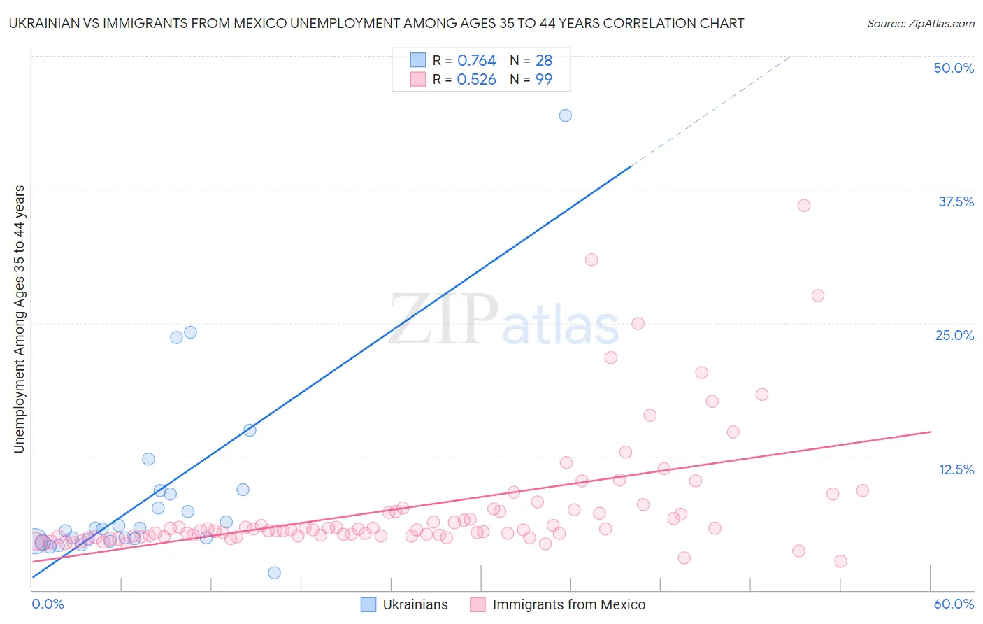 Ukrainian vs Immigrants from Mexico Unemployment Among Ages 35 to 44 years