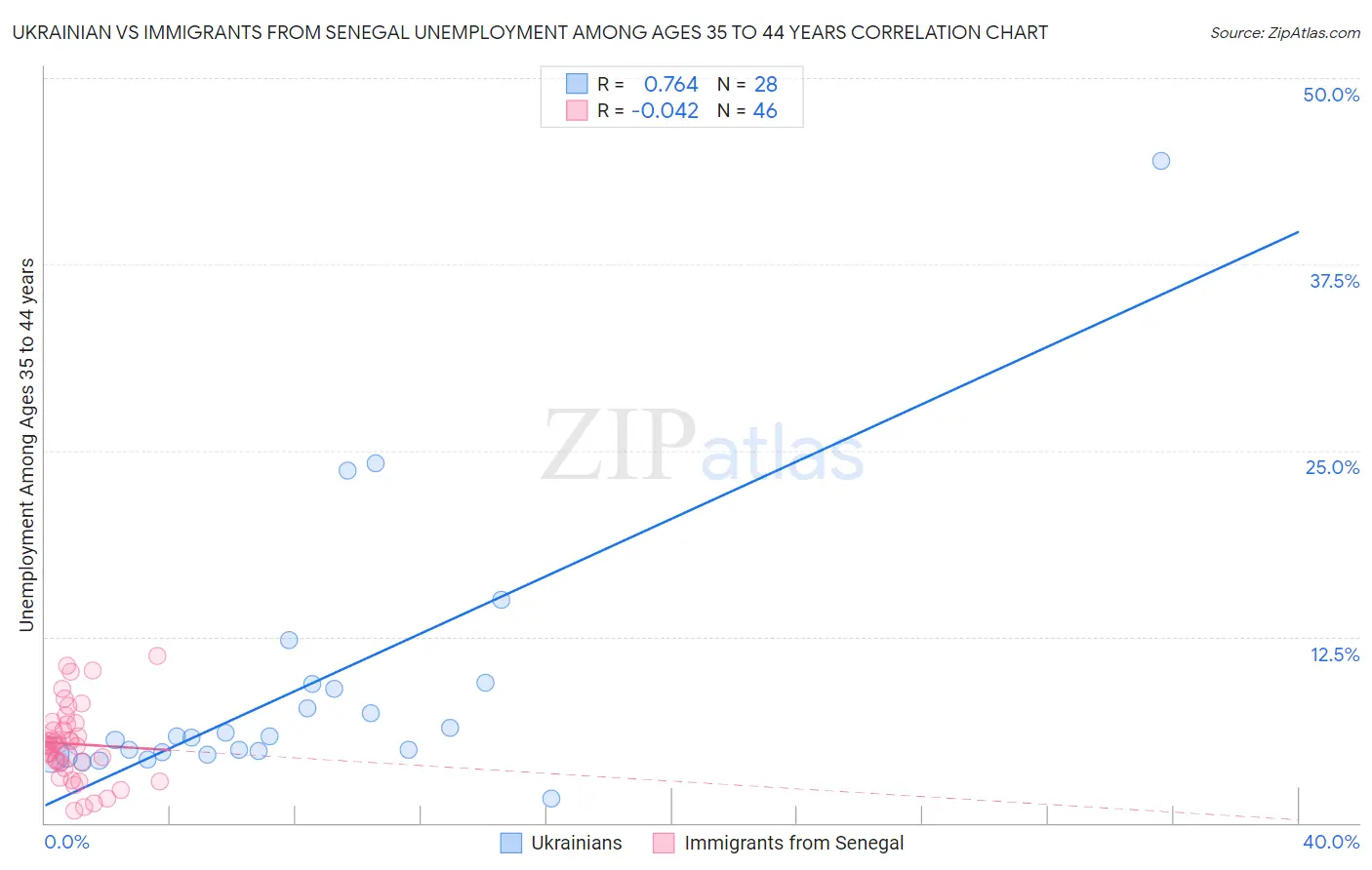 Ukrainian vs Immigrants from Senegal Unemployment Among Ages 35 to 44 years