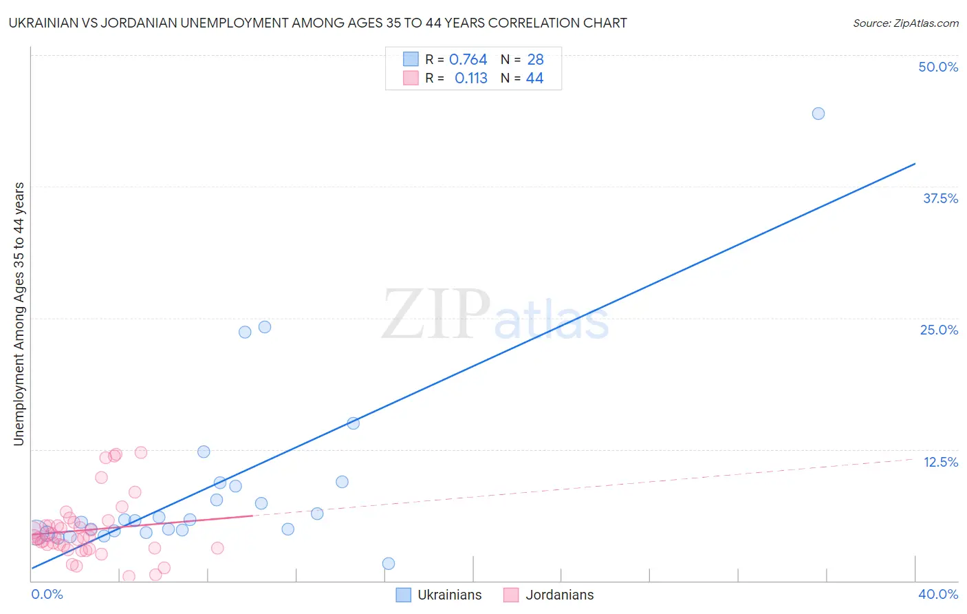 Ukrainian vs Jordanian Unemployment Among Ages 35 to 44 years