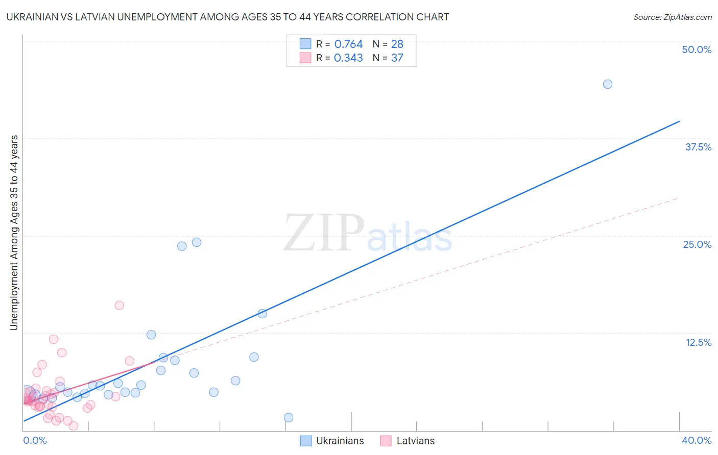 Ukrainian vs Latvian Unemployment Among Ages 35 to 44 years