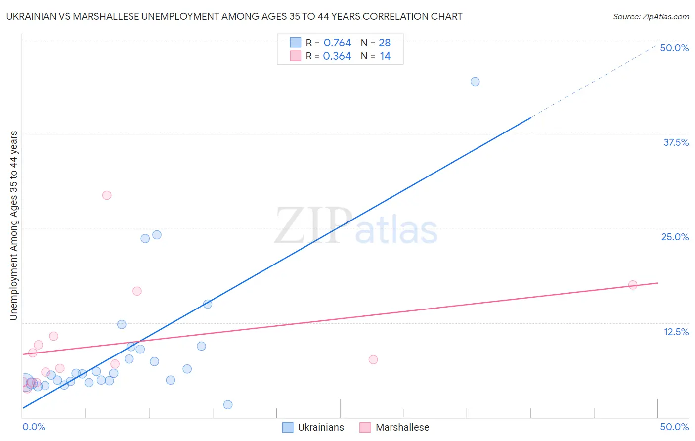 Ukrainian vs Marshallese Unemployment Among Ages 35 to 44 years