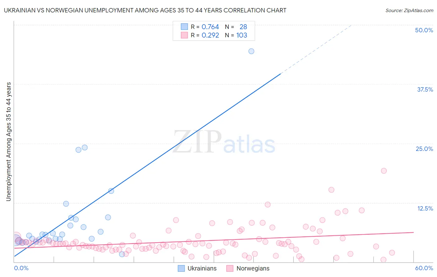 Ukrainian vs Norwegian Unemployment Among Ages 35 to 44 years