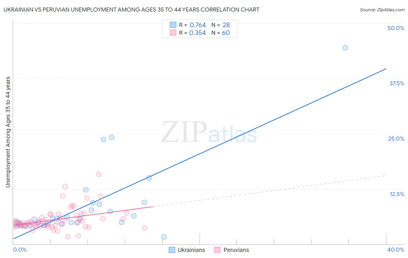 Ukrainian vs Peruvian Unemployment Among Ages 35 to 44 years