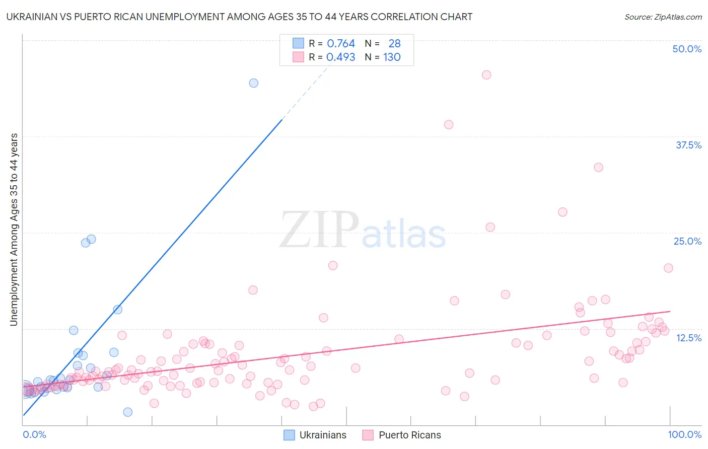 Ukrainian vs Puerto Rican Unemployment Among Ages 35 to 44 years