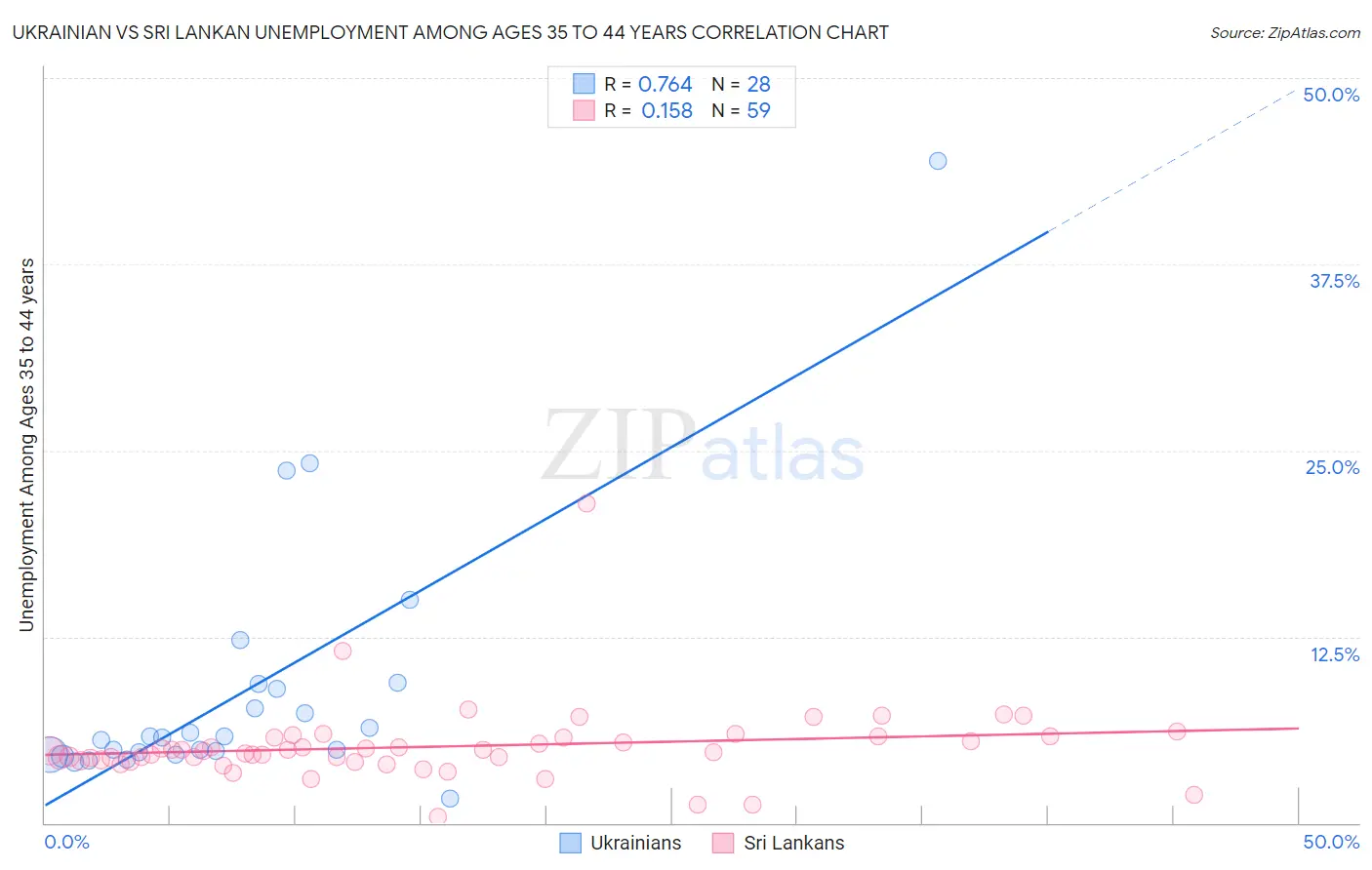 Ukrainian vs Sri Lankan Unemployment Among Ages 35 to 44 years