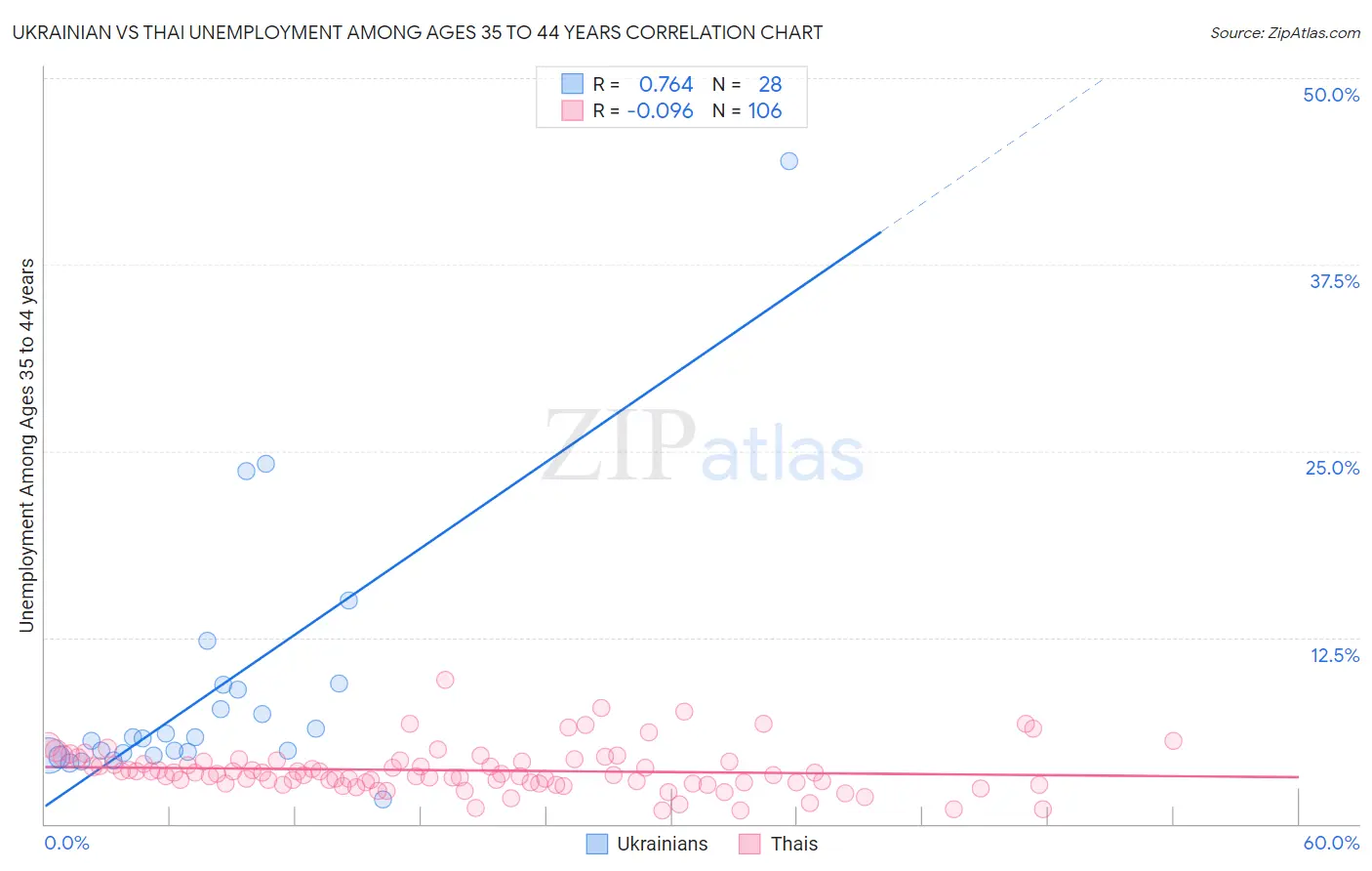 Ukrainian vs Thai Unemployment Among Ages 35 to 44 years