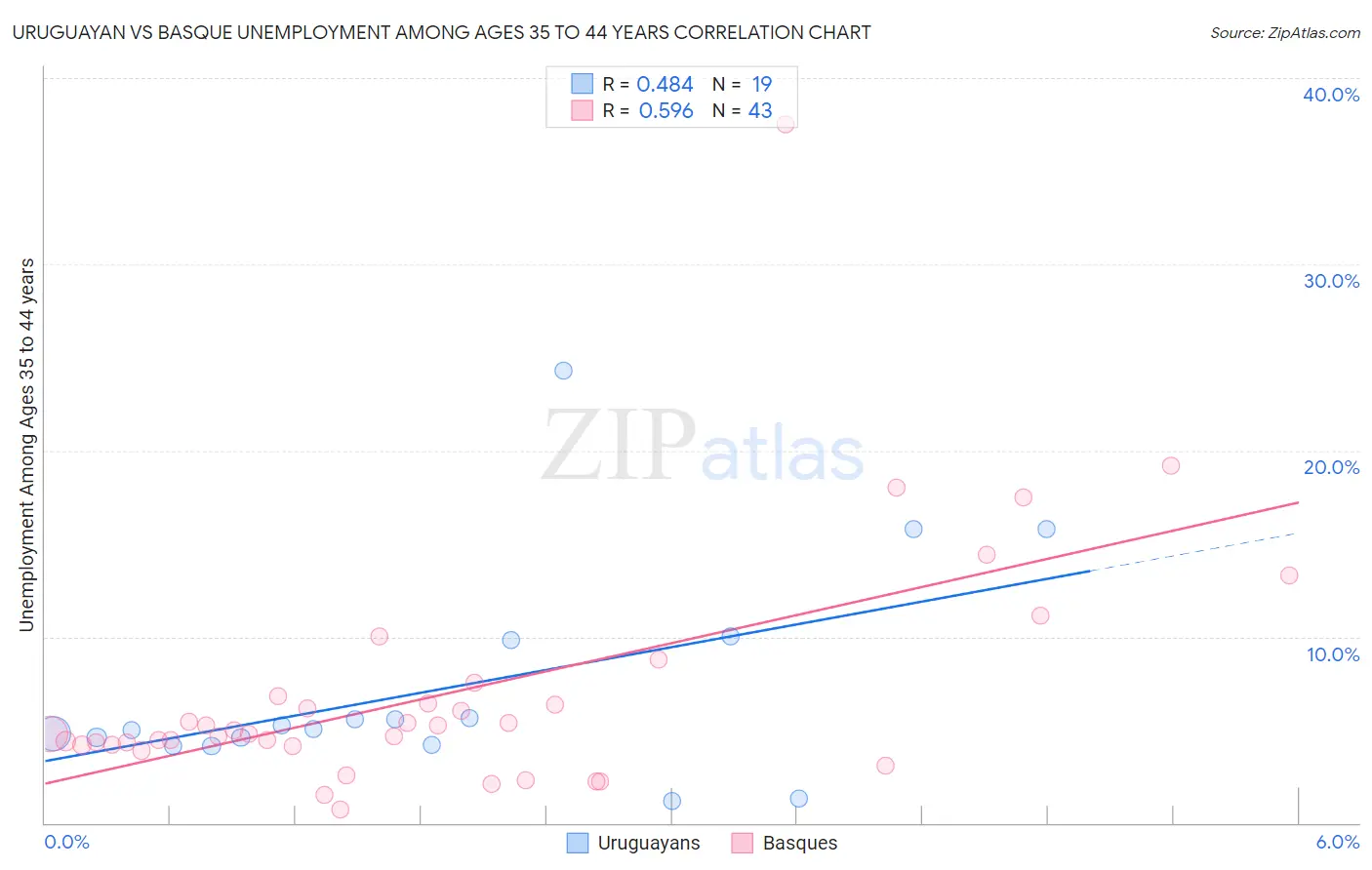 Uruguayan vs Basque Unemployment Among Ages 35 to 44 years